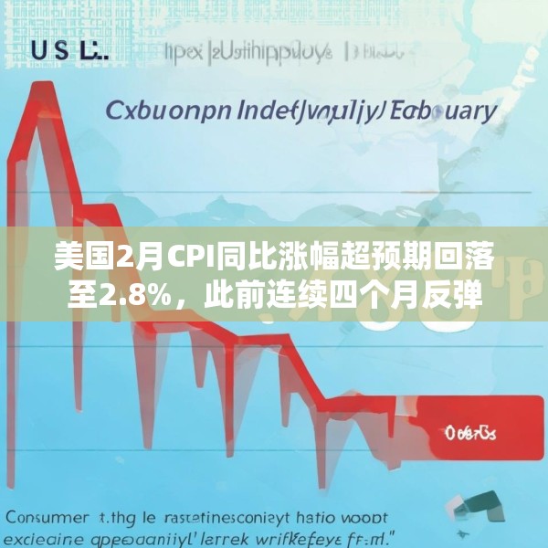 美国2月CPI同比涨幅超预期回落至2.8%，此前连续四个月反弹