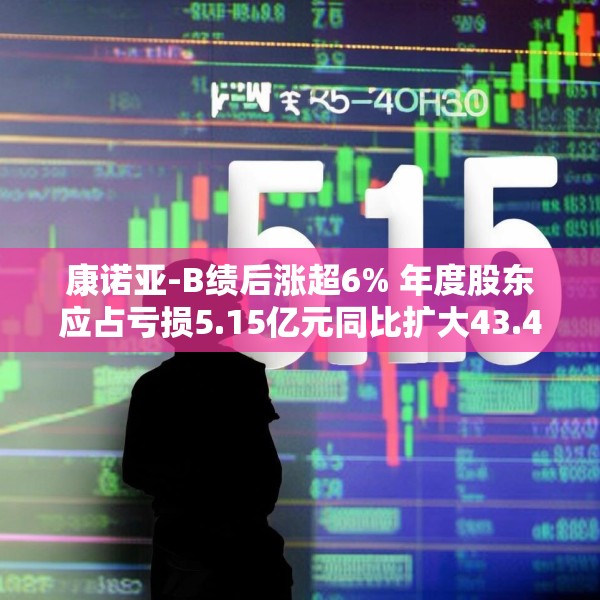 康诺亚-B绩后涨超6% 年度股东应占亏损5.15亿元同比扩大43.4%