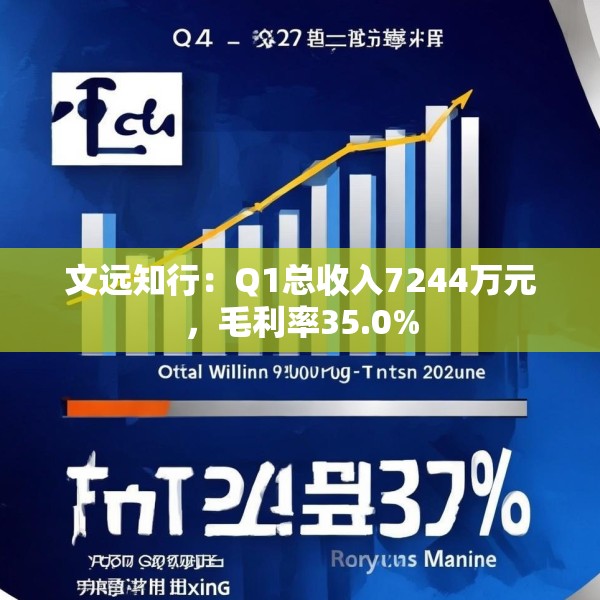 文远知行：Q1总收入7244万元，毛利率35.0%
