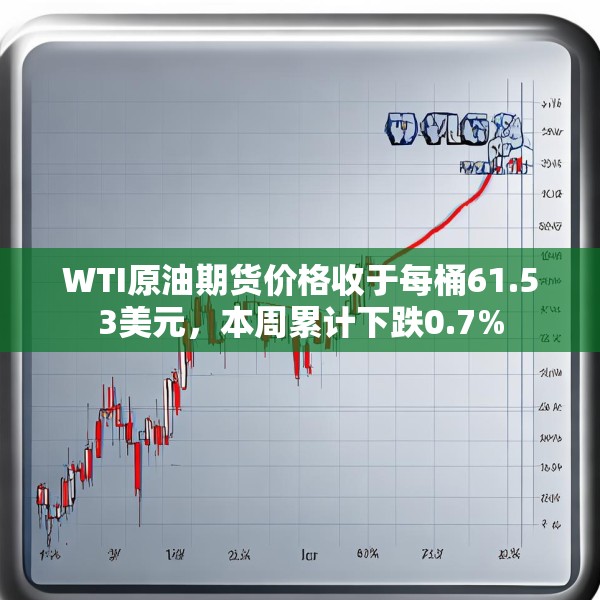 WTI原油期货价格收于每桶61.53美元，本周累计下跌0.7%