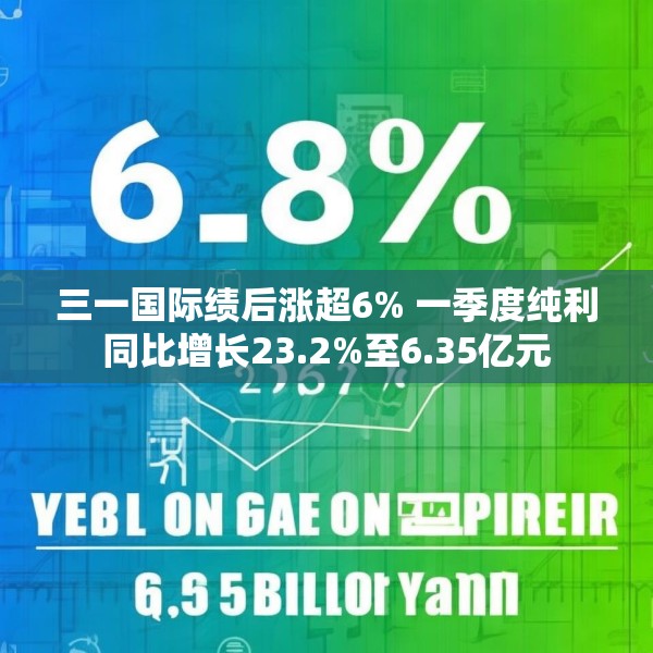 三一国际绩后涨超6% 一季度纯利同比增长23.2%至6.35亿元