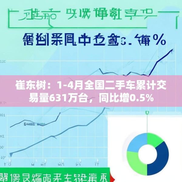 崔东树：1-4月全国二手车累计交易量631万台，同比增0.5%