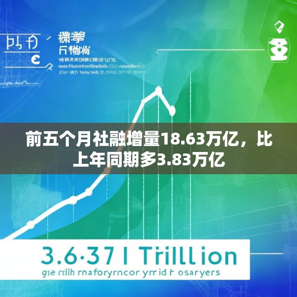 前五个月社融增量18.63万亿，比上年同期多3.83万亿